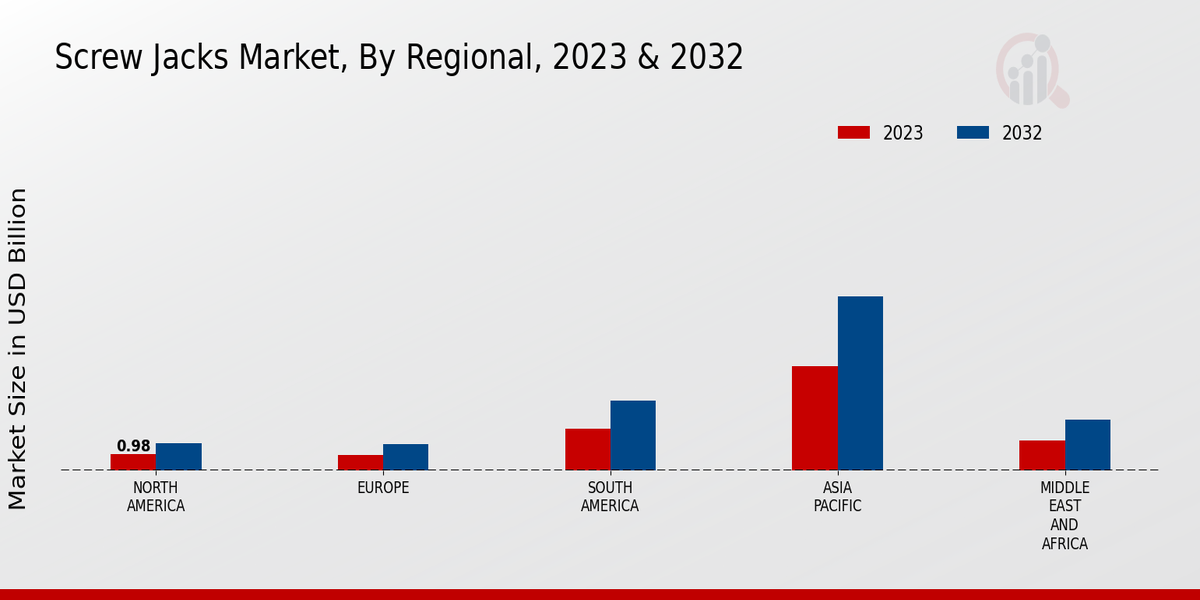 Screw Jacks Market Regional Insights