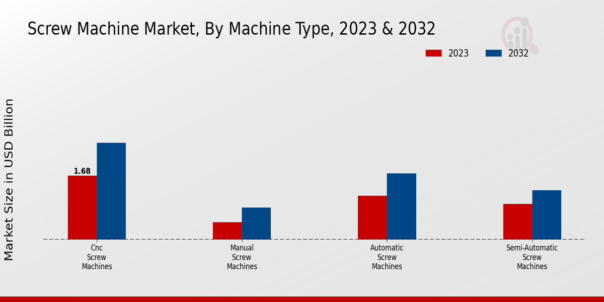 Screw Machine Market Machine Type Insights  