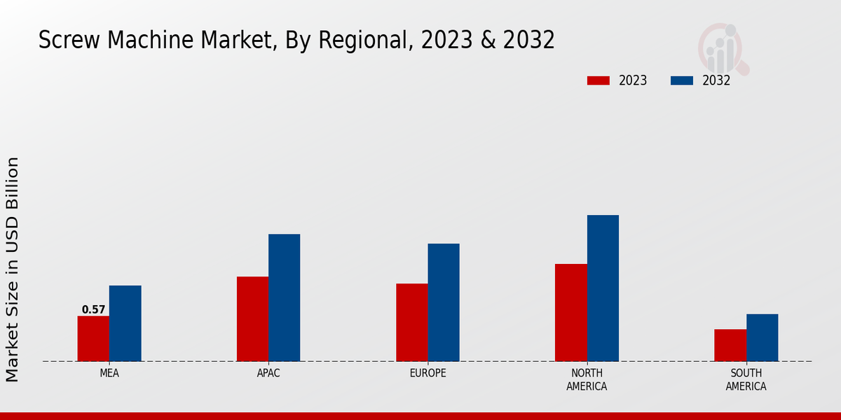 Screw Machine Market Regional Insights  