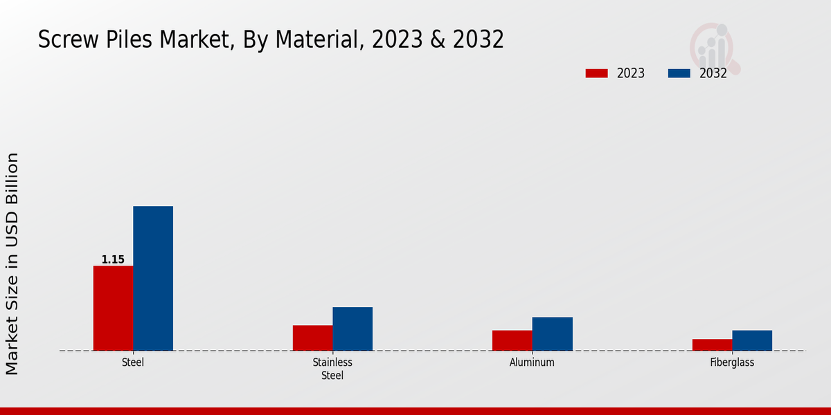 Screw Piles Market Material Insights