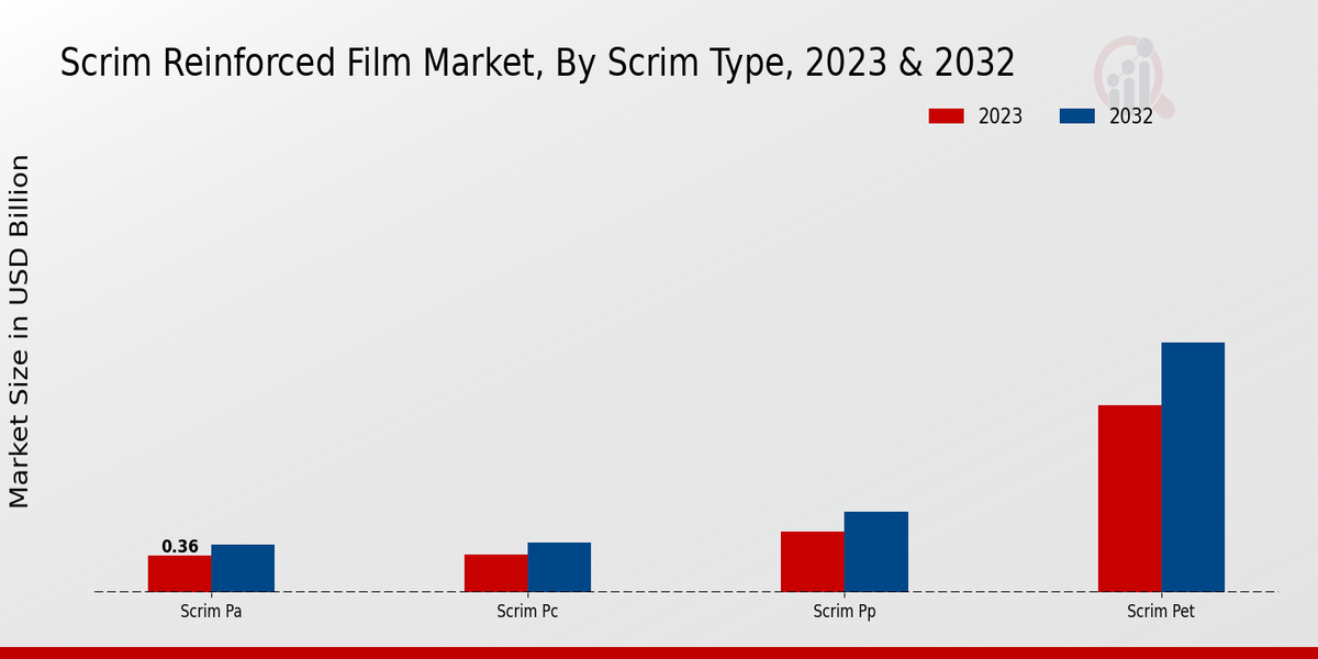 Scrim Reinforced Film Market Scrim Type Insights