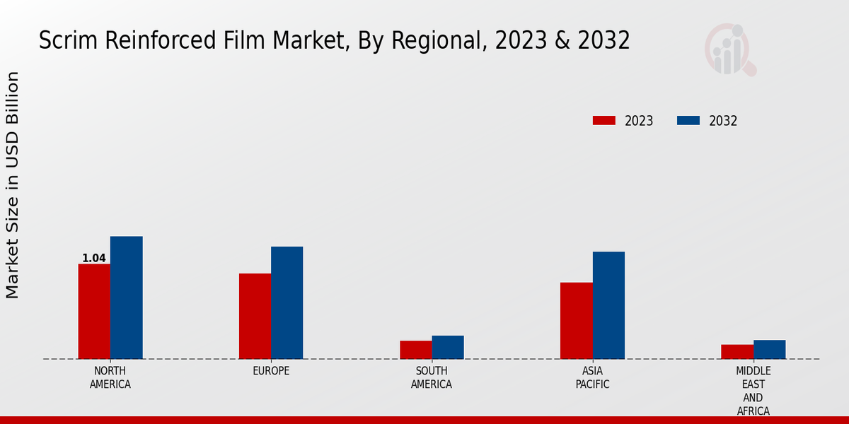 Scrim Reinforced Film Market Regional Insights