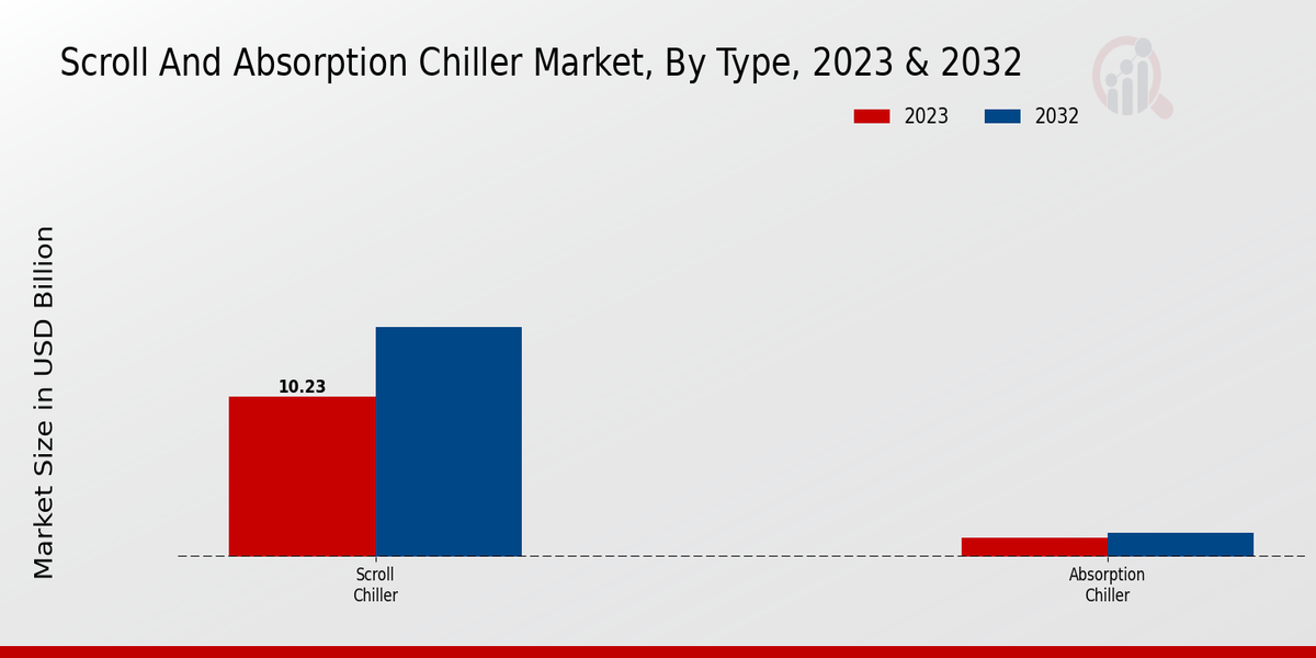 Scroll And Absorption Chiller Market Cooling Capacity Insights