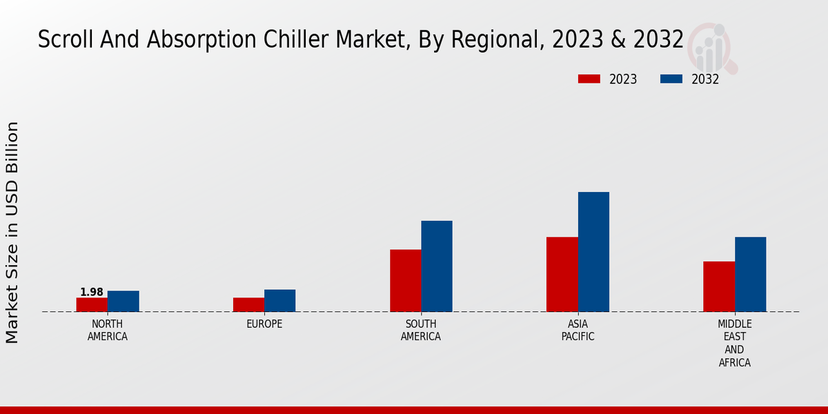 Scroll And Absorption Chiller Market Regional Insights