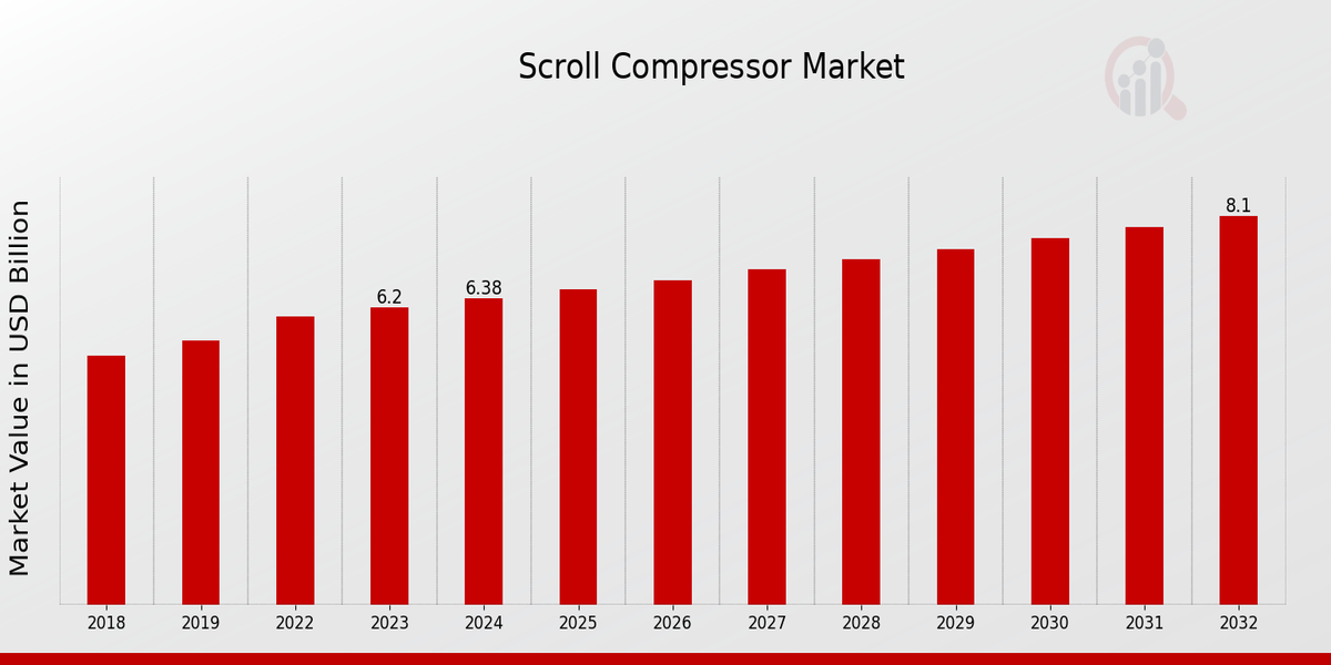 Scroll Compressor Market Overview