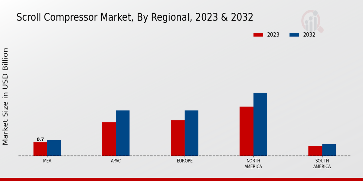 Scroll Compressor Market Regional Insights  