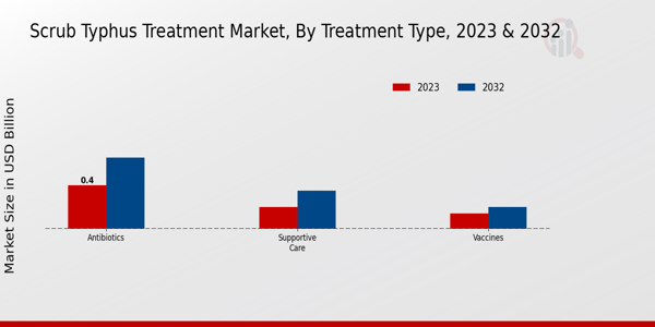 Scrub Typhus Treatment Market Treatment Type Insights