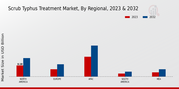 Scrub Typhus Treatment Market Regional Insights