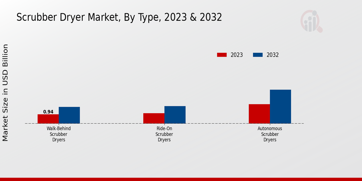 Scrubber Dryer Market Type Insights  