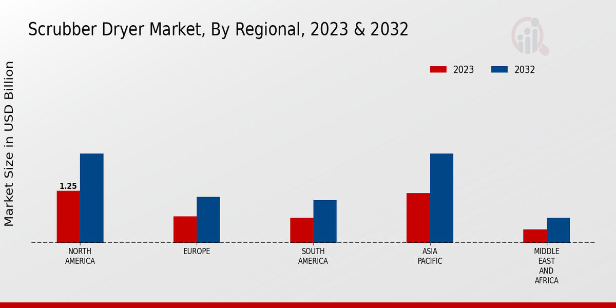 Scrubber Dryer Market Regional Insights  