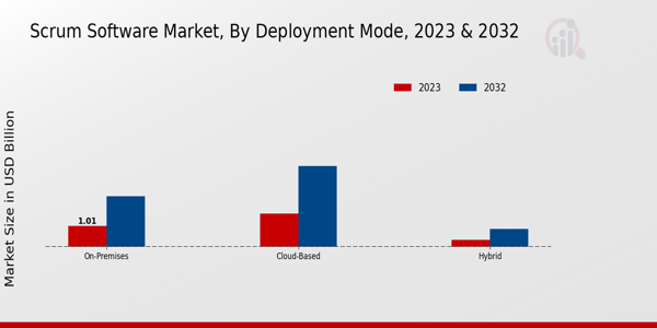 Scrum Software Market Deployment Mode Insights