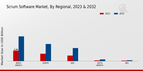 Scrum Software Market Regional Insights