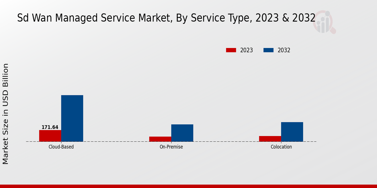 Sd Wan Managed Service Market Service Type Insights