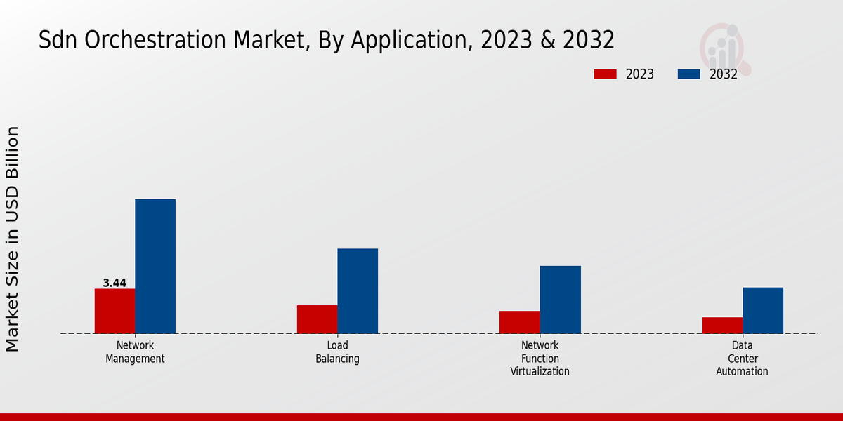 Sdn Orchestration Market Type Insights