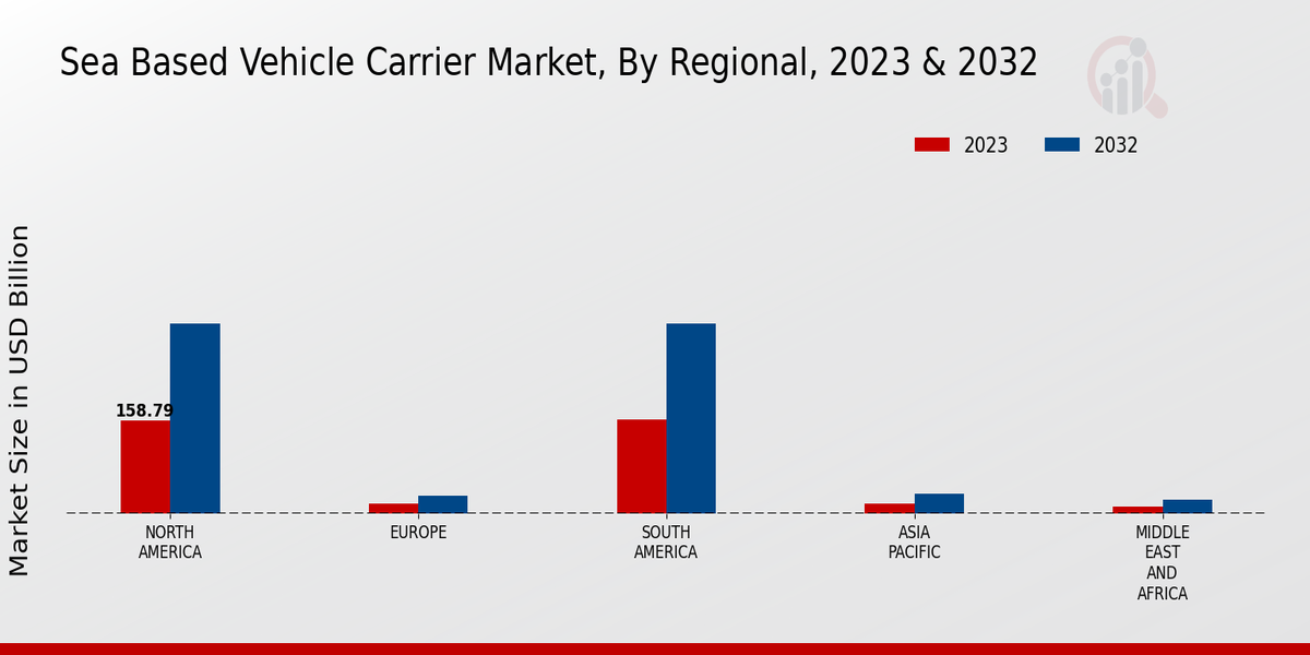 Sea Based Vehicle Carrier Market By Regional