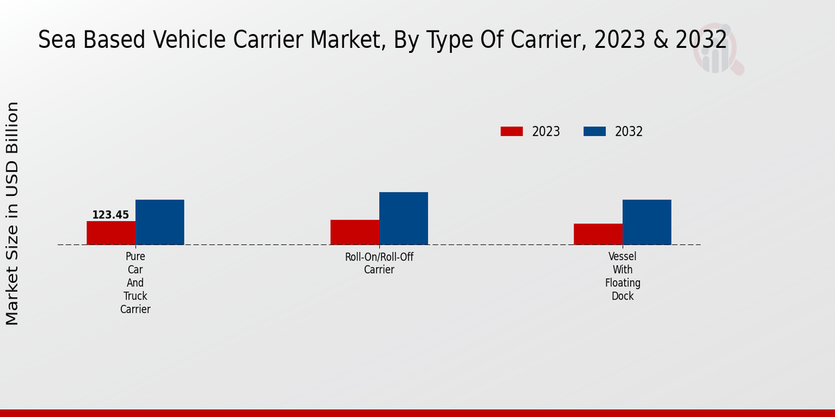 Sea Based Vehicle Carrier Market By Type of Carrier