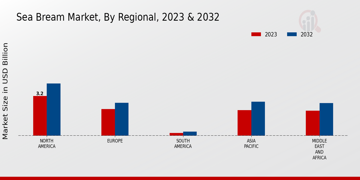 Sea Bream Market By Regional 2023-2032