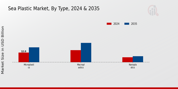 Sea Plastic Market Type Insights