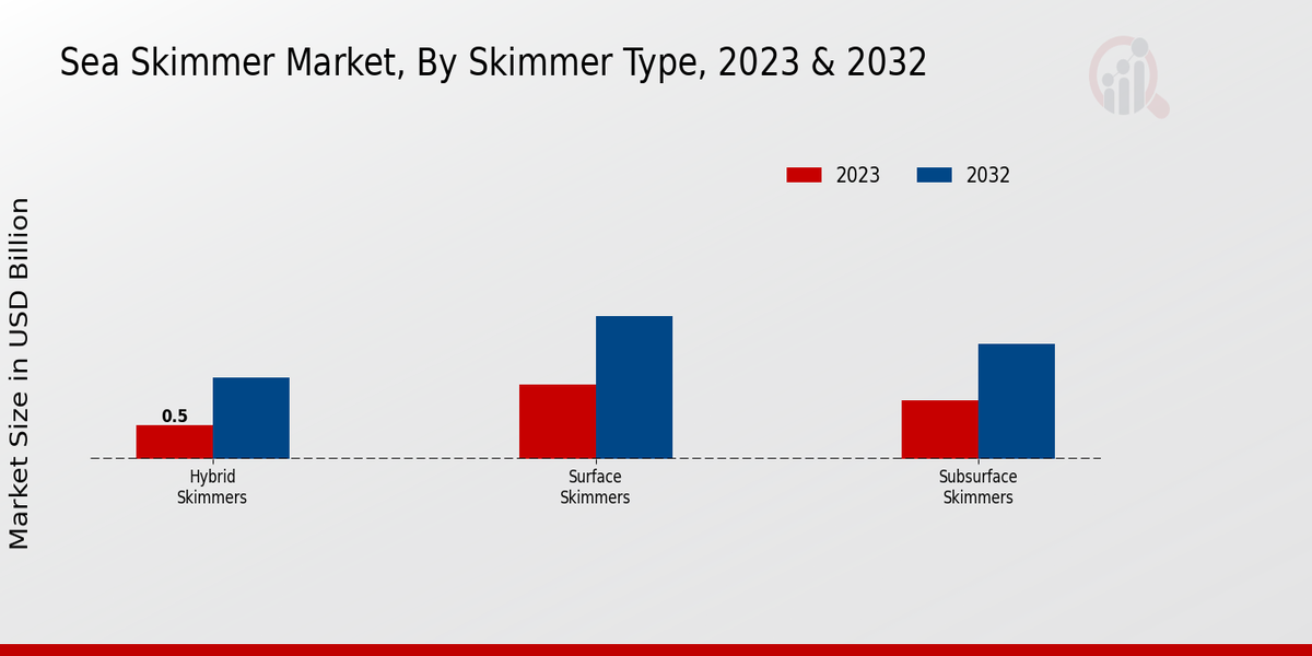 Sea Skimmer Market Skimmer Type Insights