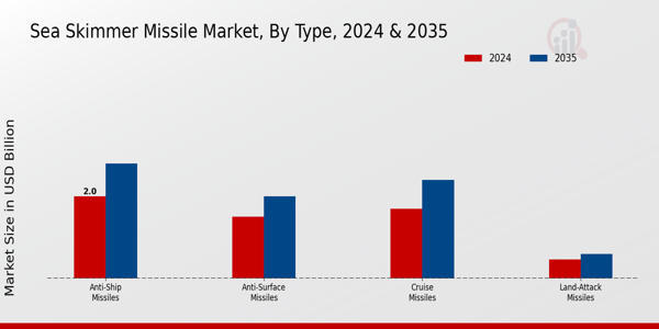 Sea Skimmer Missile Market Segment