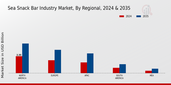 Sea Snack Bar Market By Regional