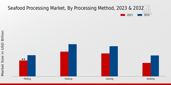 Seafood Processing Market Processing Method Insights   