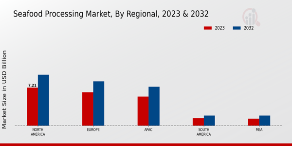 Seafood Processing Market Regional Insights   