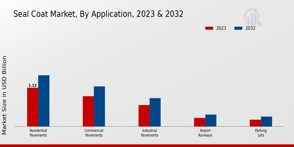 Seal Coat Market Application Insights