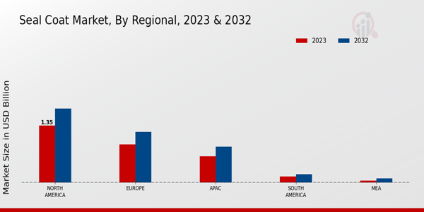 Seal Coat Market Regional Insights