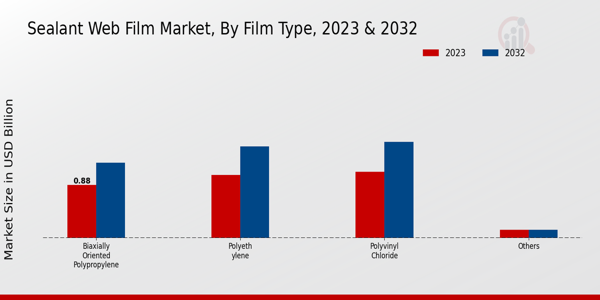 Sealant Web Film Market Film Type Insights  