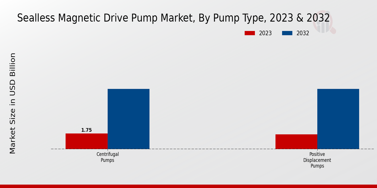 Sealless Magnetic Drive Pump Market Pump Type Insights