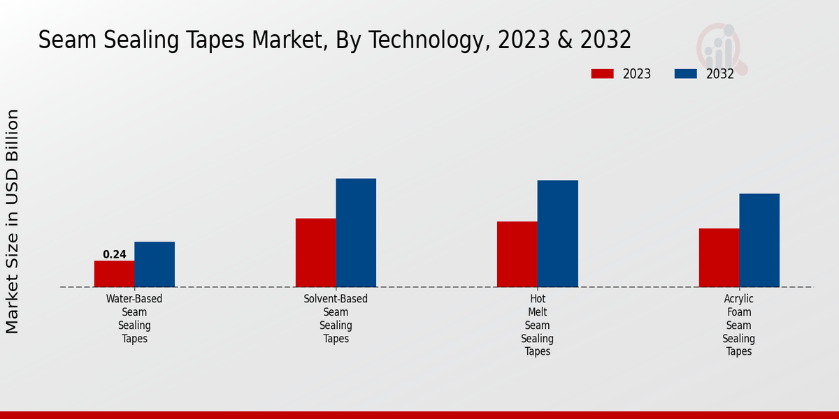 Seam Sealing Tapes Market Technology Insights