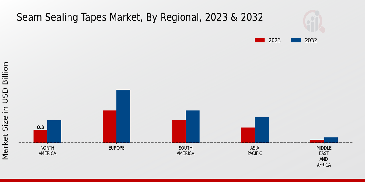 Seam Sealing Tapes Market Regional Insights