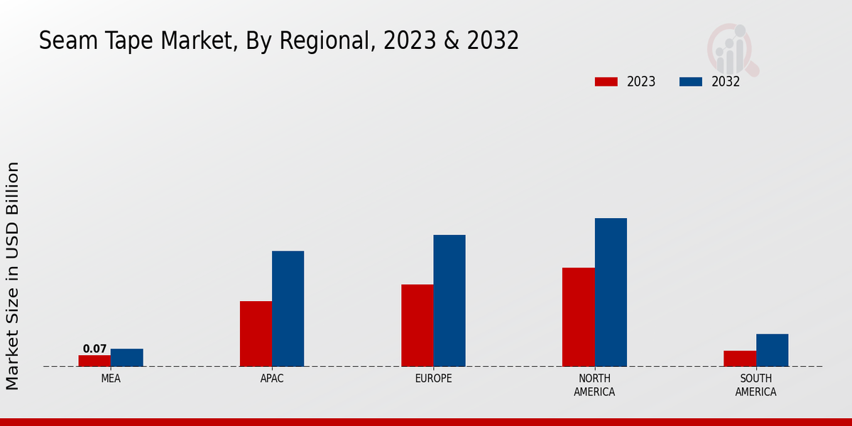 Seam Tape Market Regional Insights