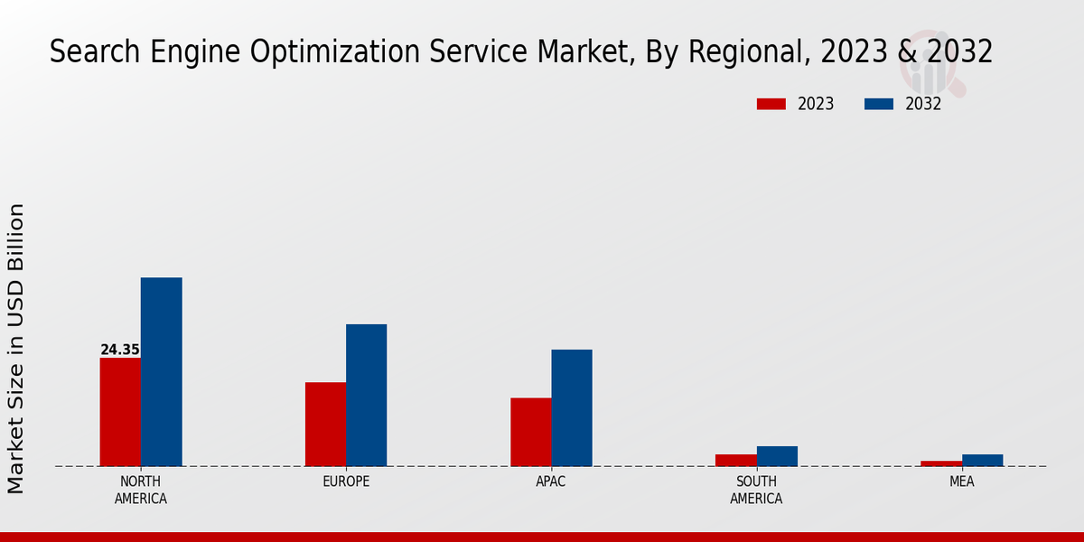 Search Engine Optimization Service Market Regional Insights