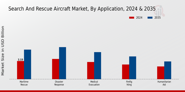 Search And Rescue Aircraft Market Segment