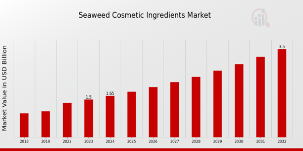 Global Seaweed Cosmetic Ingredients Market Overview