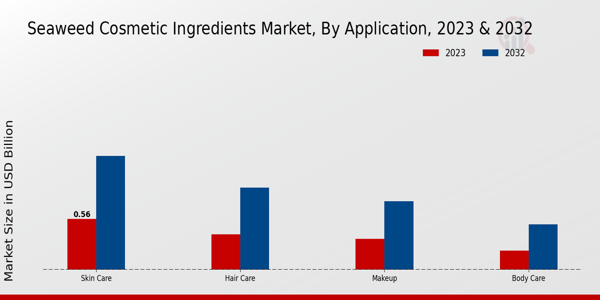 Seaweed Cosmetic Ingredients Market Application Insights  