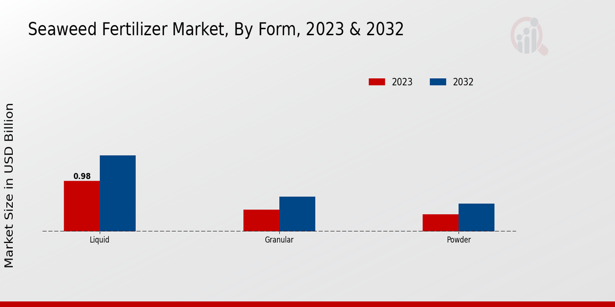 Seaweed Fertilizer Market Form