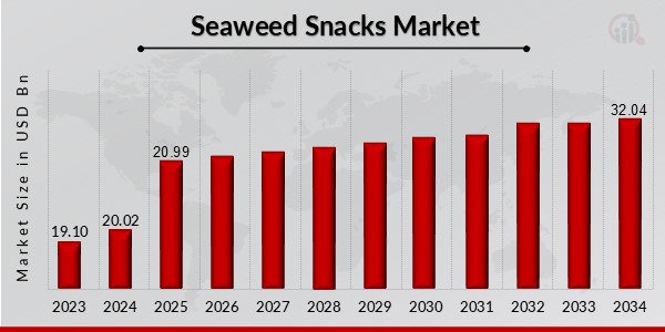 Seaweed Snacks Market Overview1