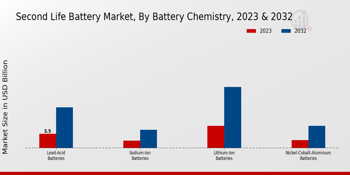 Second Life Battery Market Battery Chemistry Insights