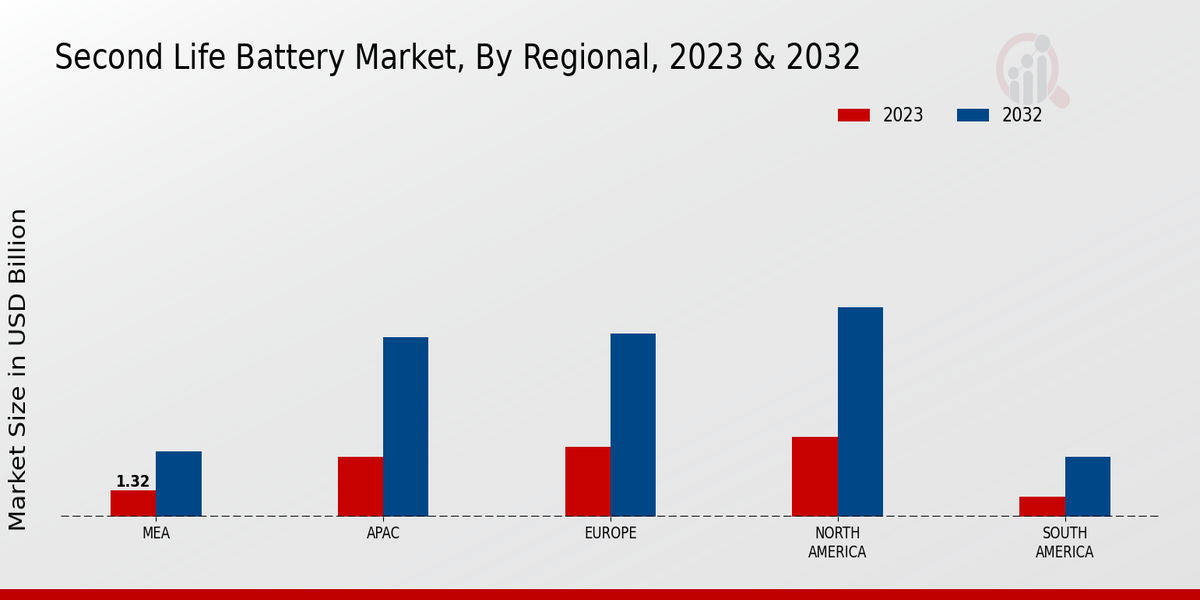 Second Life Battery Market Regional Insights