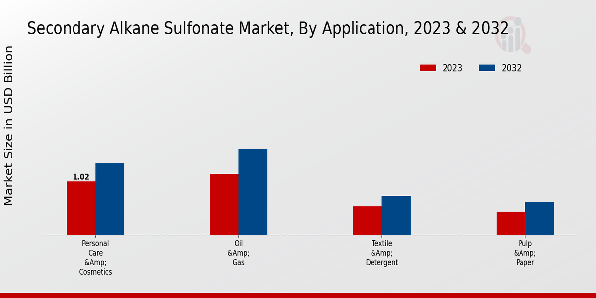 Secondary Alkane Sulfonate Market By Application