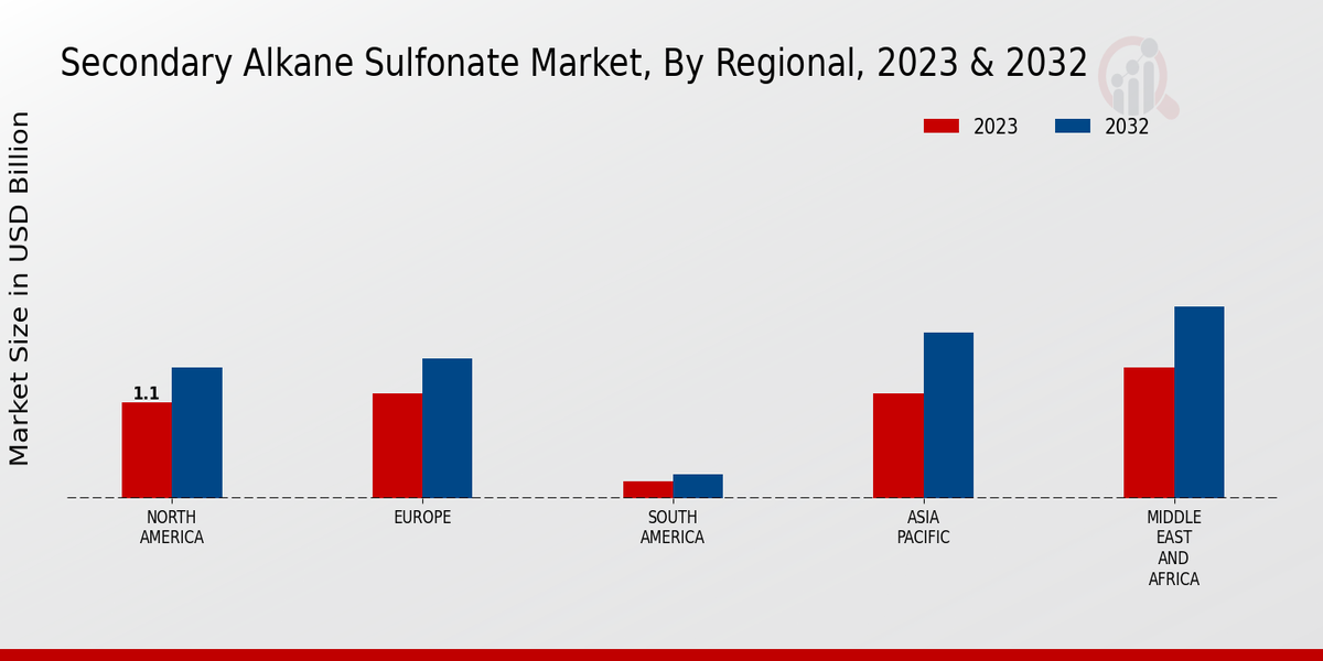 Secondary Alkane Sulfonate Market By Region