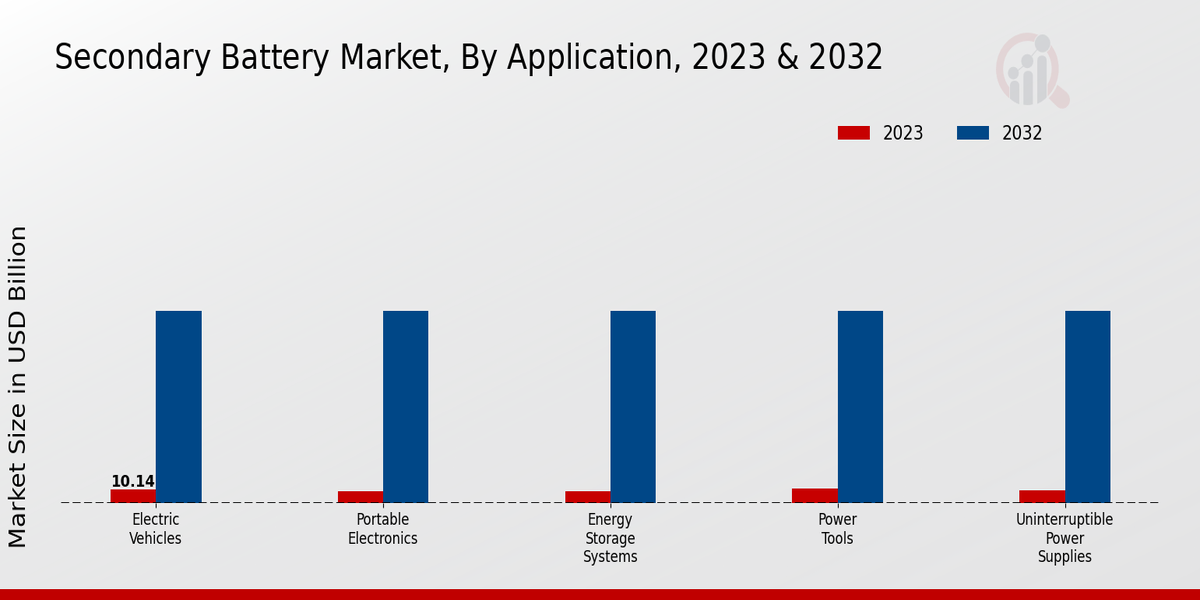 Secondary Battery Market Application Insights