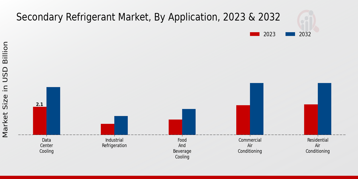 Secondary Refrigerant Market Application Insights