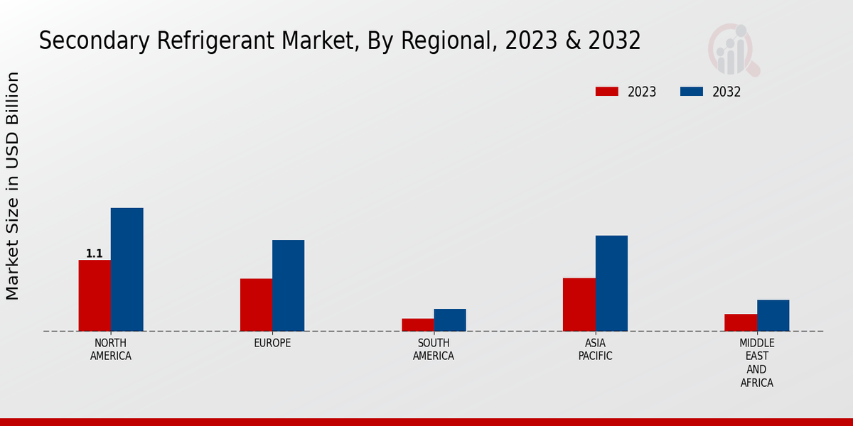 Secondary Refrigerant Market Regional Insights