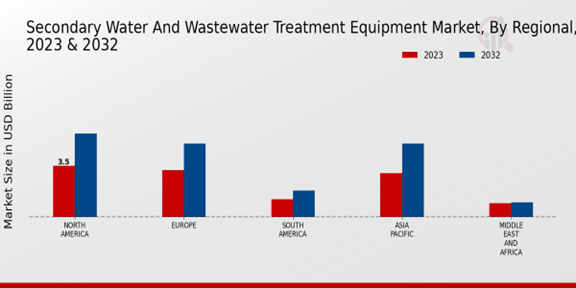 Secondary Water and Wastewater Treatment Equipment Market Regional