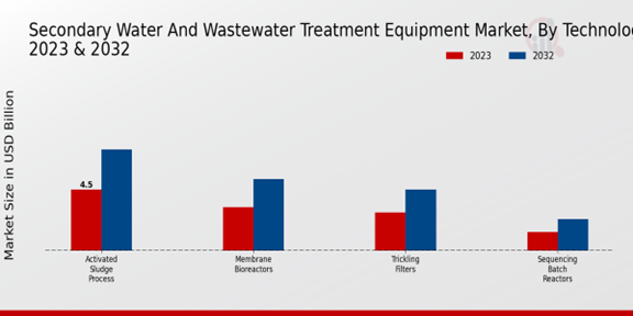 Secondary Water and Wastewater Treatment Equipment Market Technology