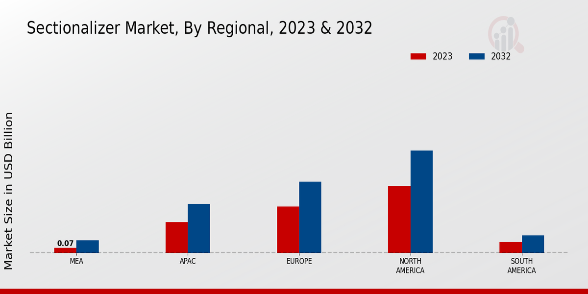 Sectionalizer Market Regional Insights  